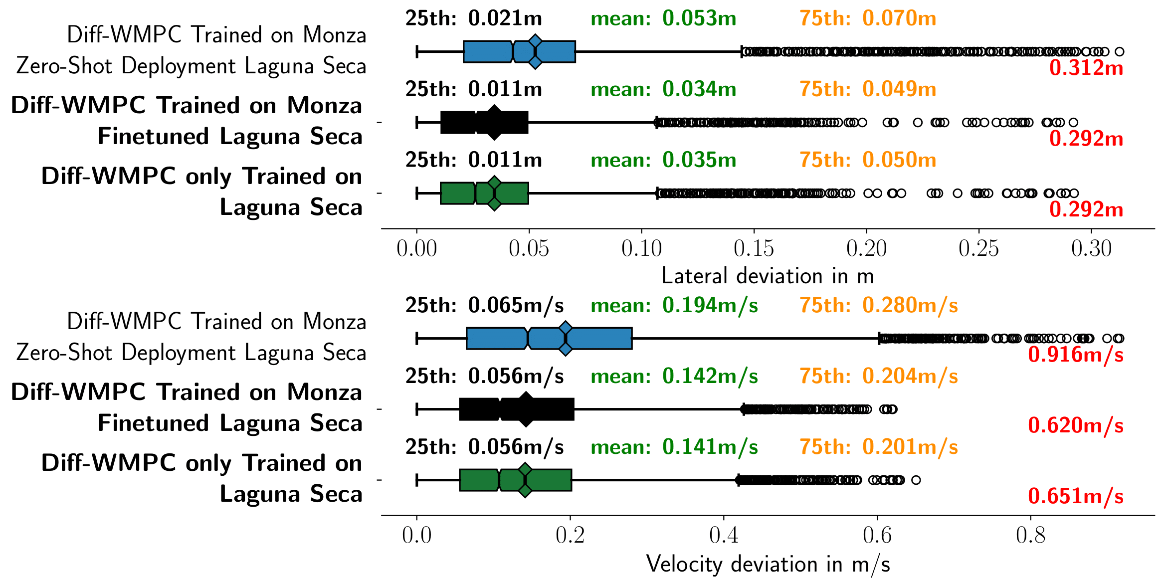 Zero-shot transfer and online adaptation on Laguna Seca