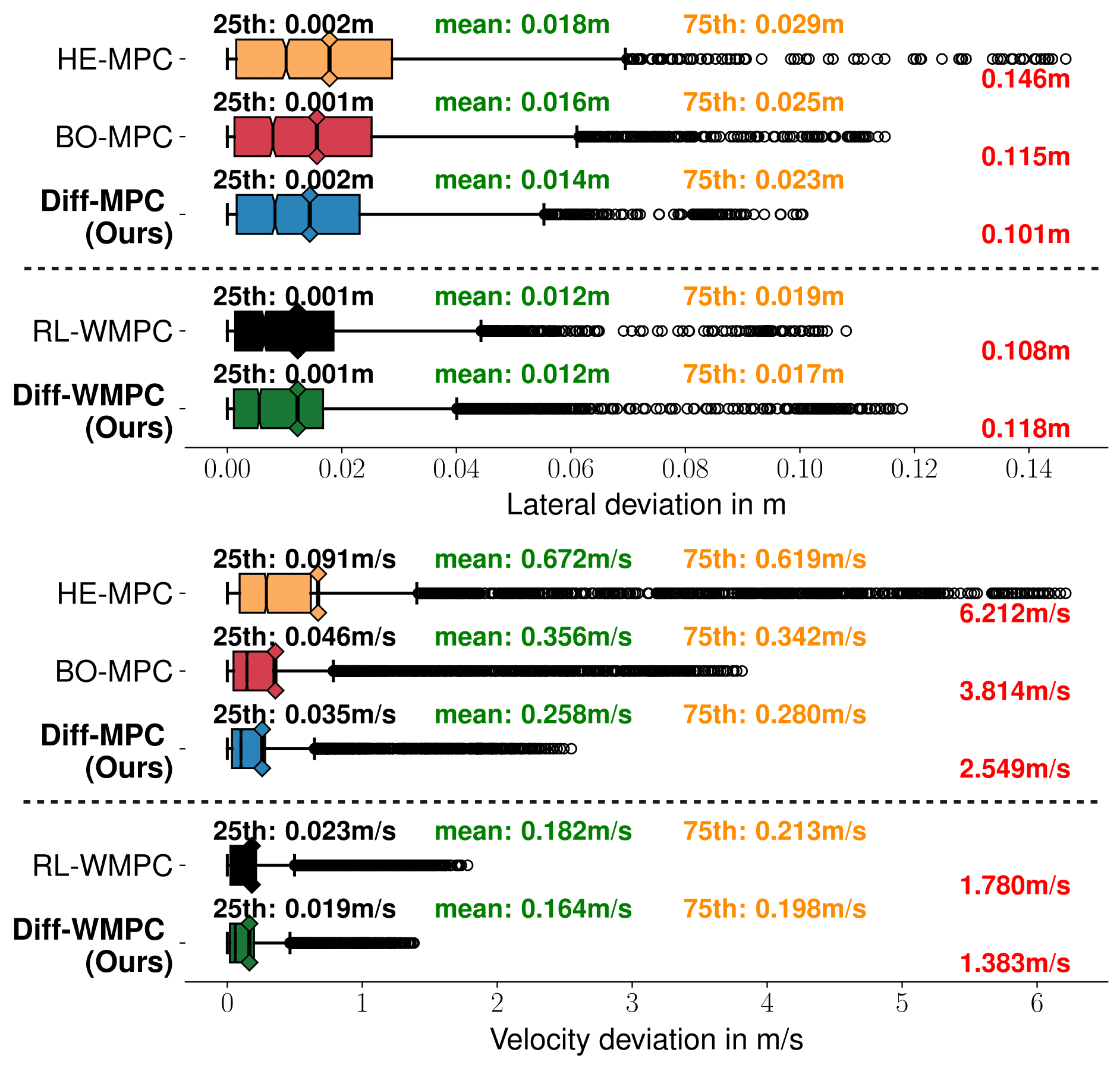 Performance comparison on Monza racetrack